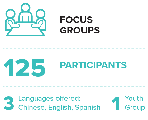 Outreach Summary: Focus Groups