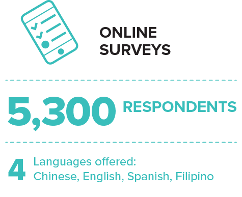 Outreach Summary: Online Surveys
